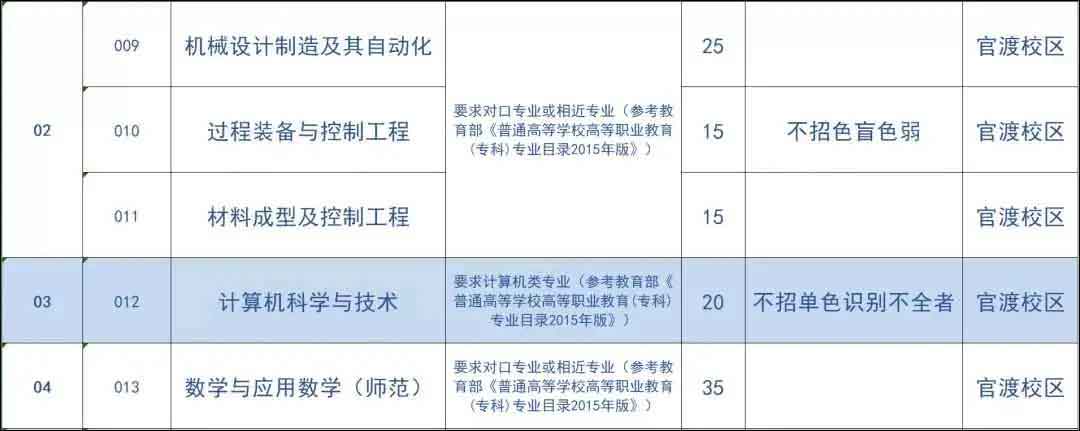 42所院校2021年普通专升本招生计划汇总(图32)