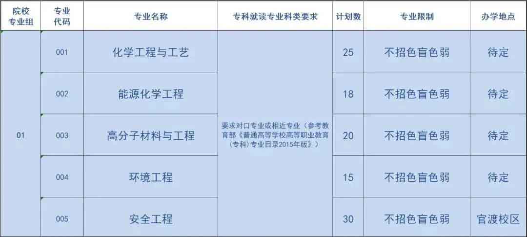 42所院校2021年普通专升本招生计划汇总(图31)