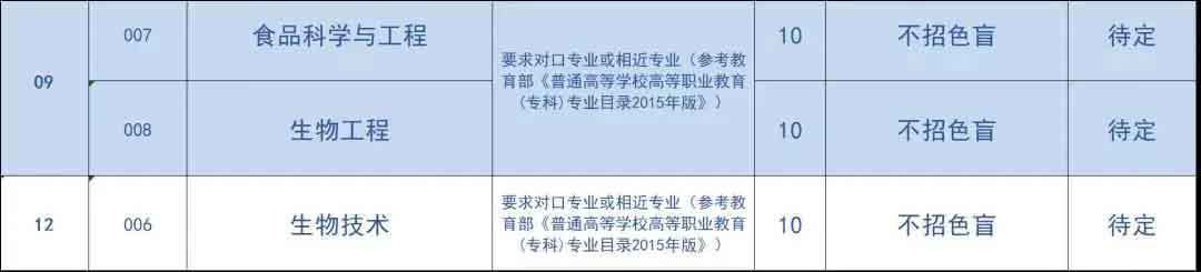 42所院校2021年普通专升本招生计划汇总(图34)