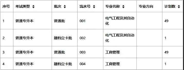 42所院校2021年普通专升本招生计划汇总(图40)