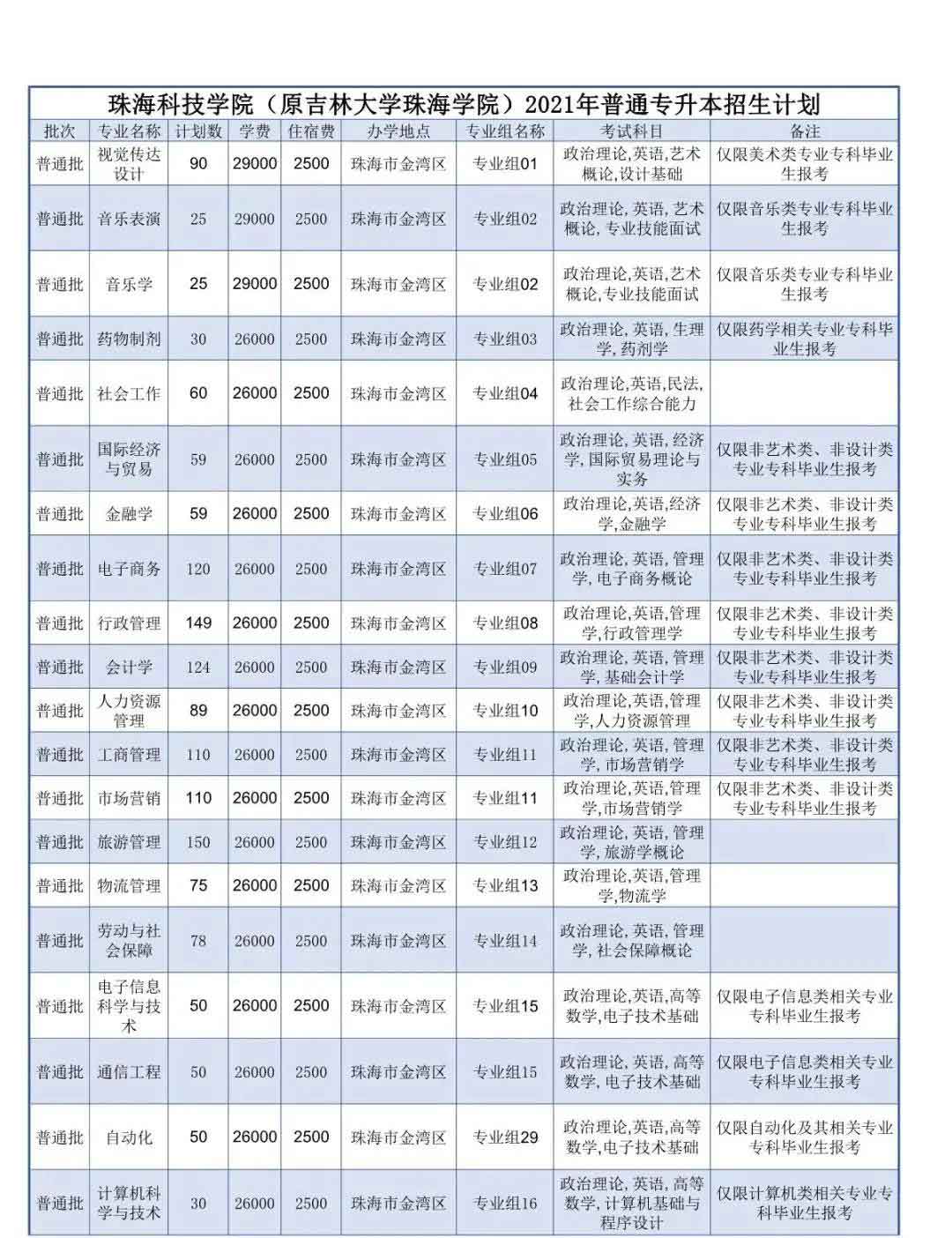 42所院校2021年普通专升本招生计划汇总(图42)