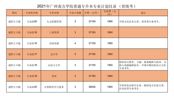 42所院校2021年普通专升本招生计划汇总(图53)