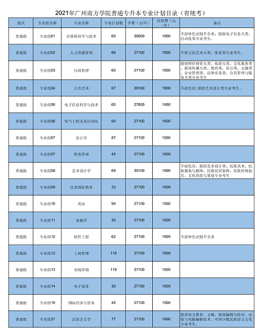 42所院校2021年普通专升本招生计划汇总(图52)