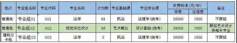 42所院校2021年普通专升本招生计划汇总(图48)