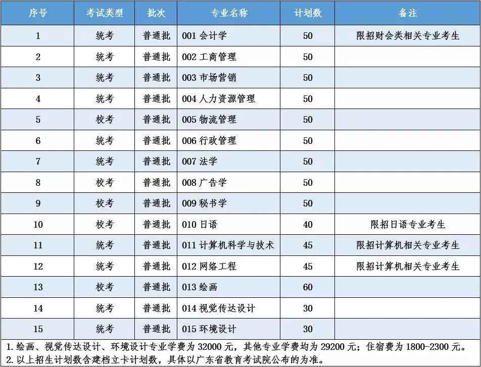 42所院校2021年普通专升本招生计划汇总(图50)