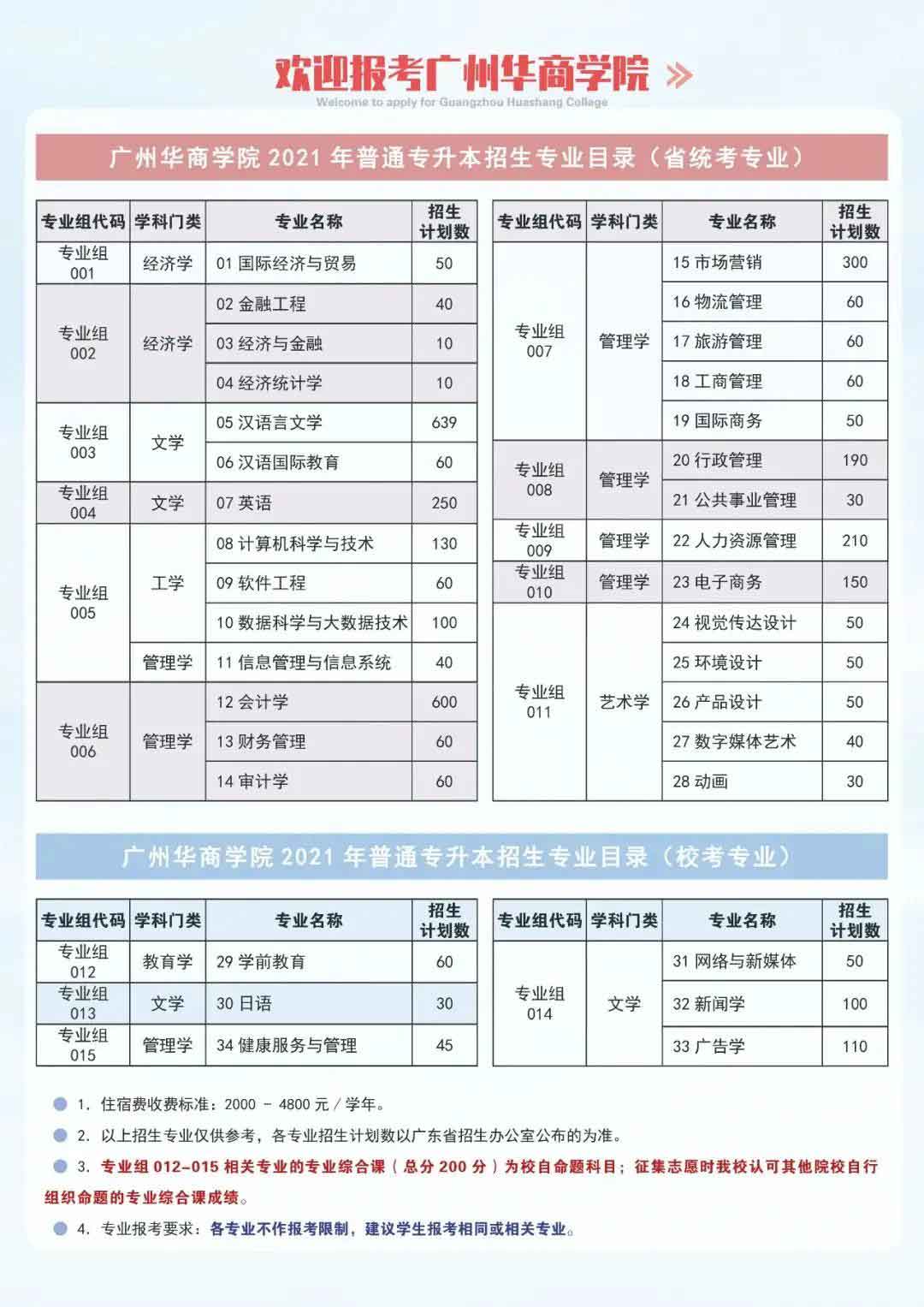 42所院校2021年普通专升本招生计划汇总(图55)