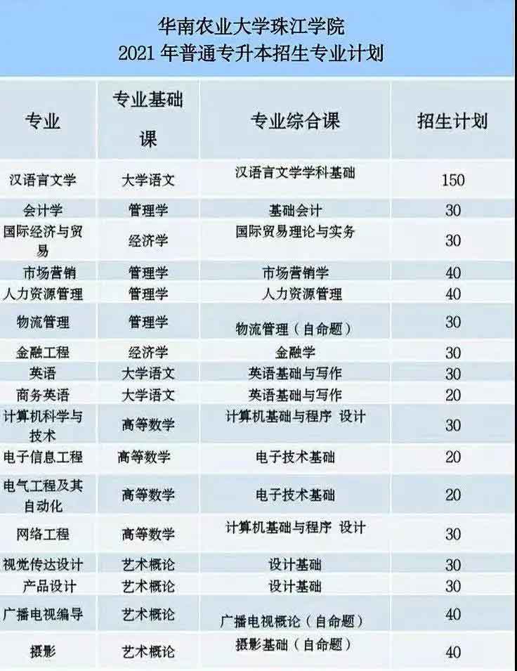 42所院校2021年普通专升本招生计划汇总(图61)