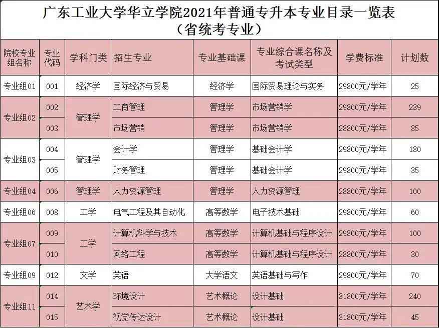 42所院校2021年普通专升本招生计划汇总(图63)