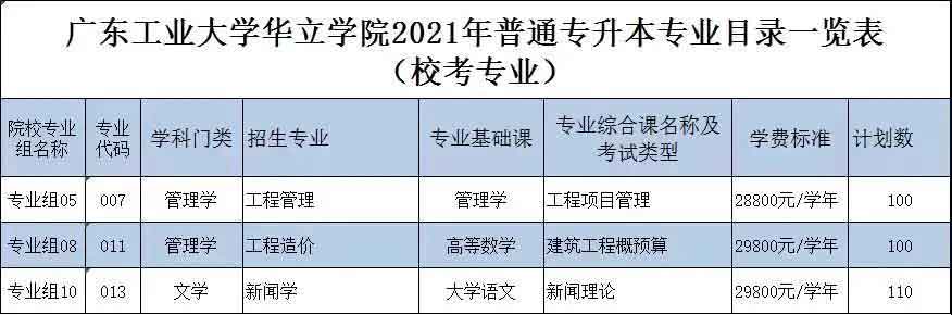 42所院校2021年普通专升本招生计划汇总(图64)