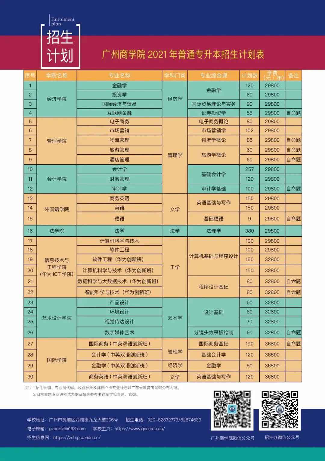 42所院校2021年普通专升本招生计划汇总(图69)