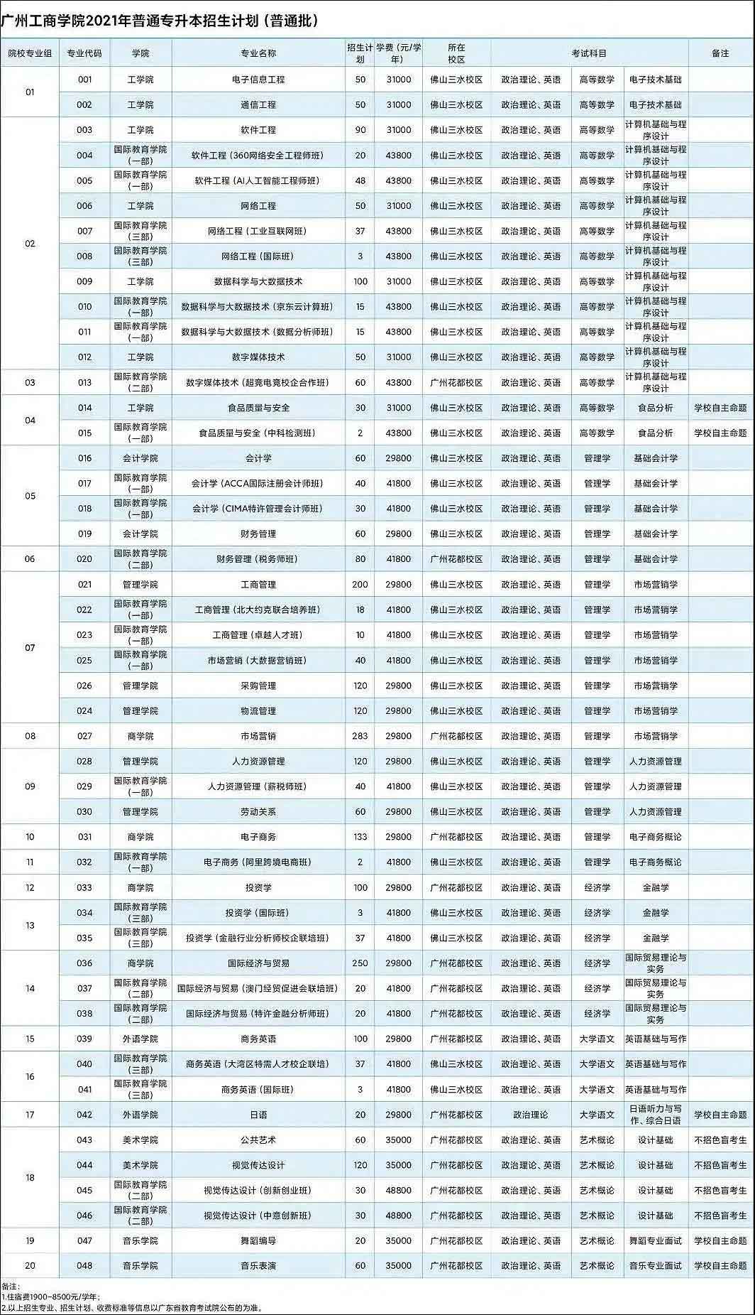 42所院校2021年普通专升本招生计划汇总(图71)