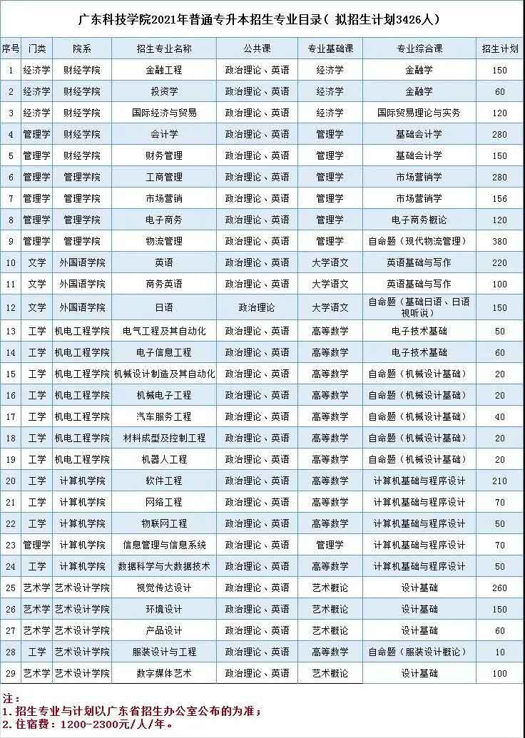 42所院校2021年普通专升本招生计划汇总(图74)