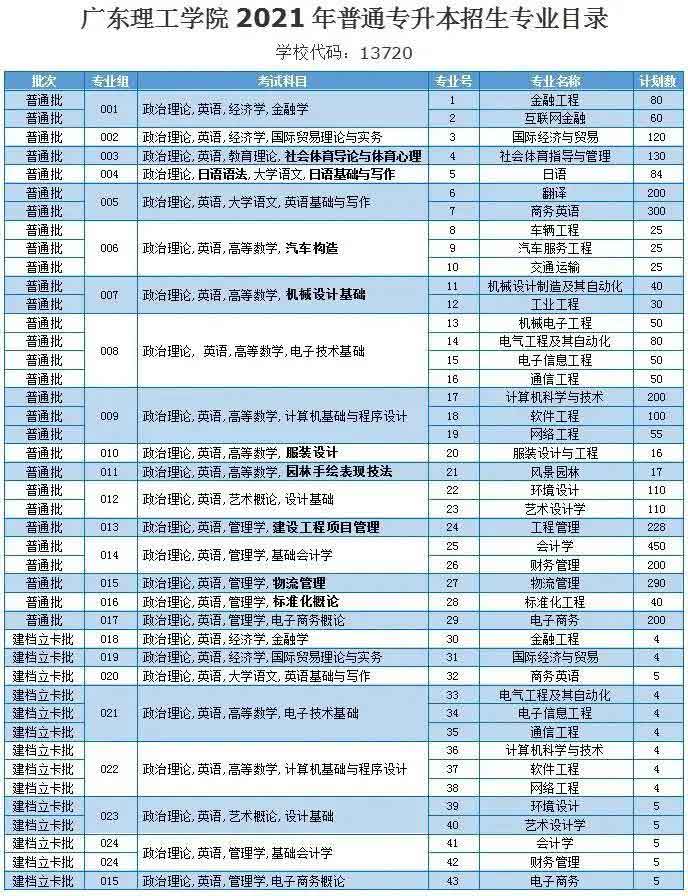 42所院校2021年普通专升本招生计划汇总(图76)