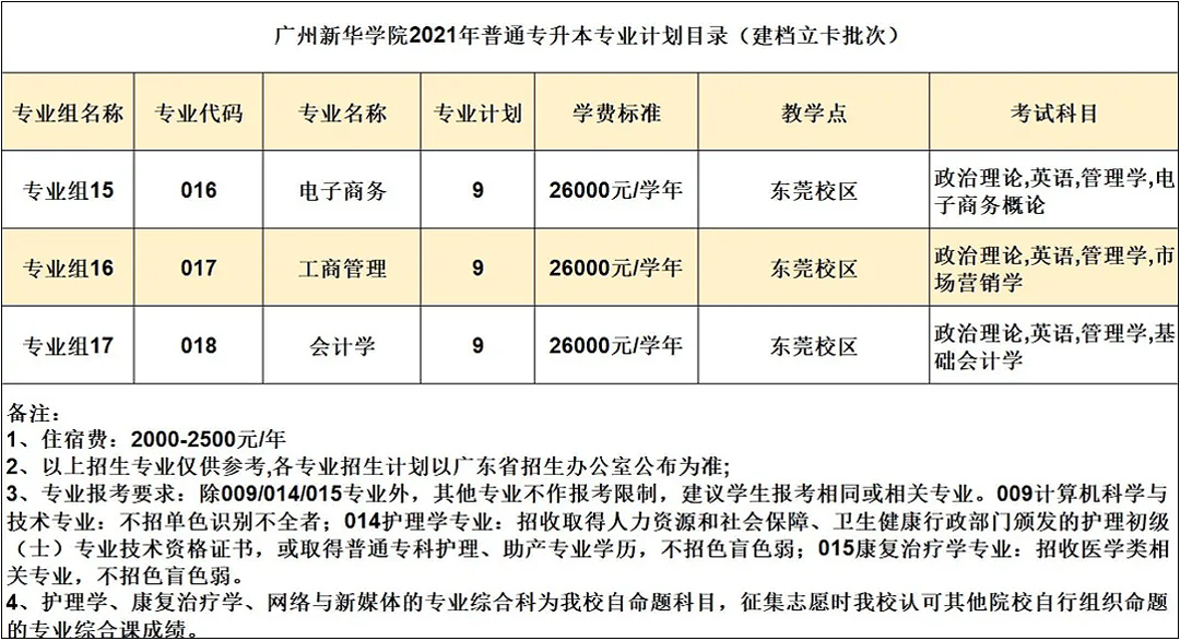 42所院校2021年普通专升本招生计划汇总(图82)