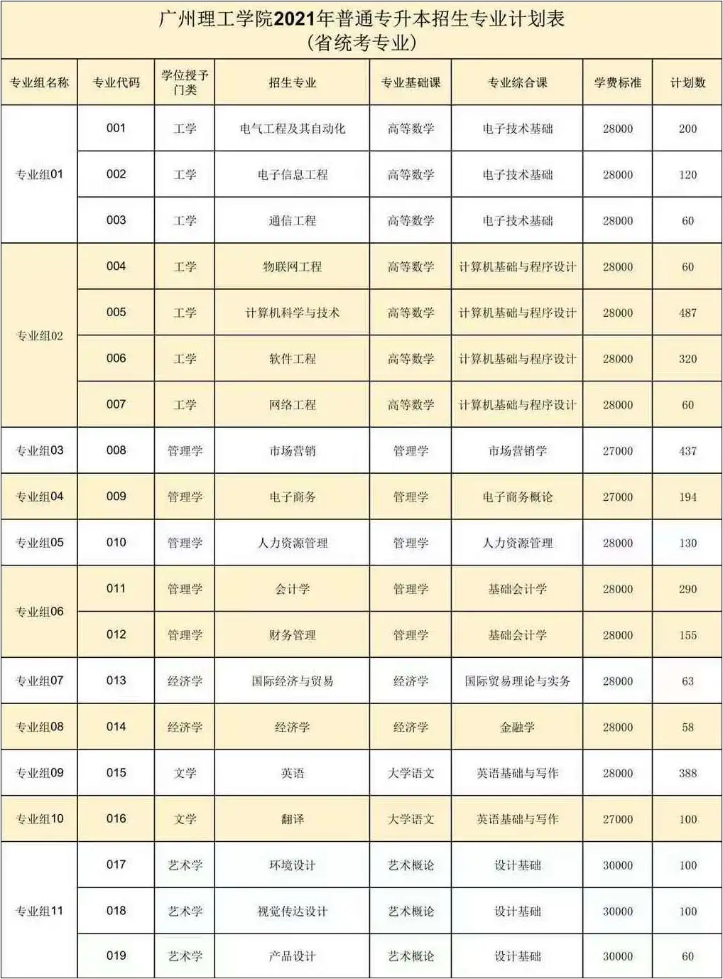 42所院校2021年普通专升本招生计划汇总(图84)