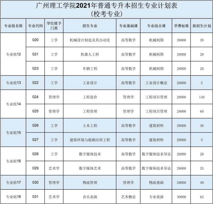 42所院校2021年普通专升本招生计划汇总(图85)