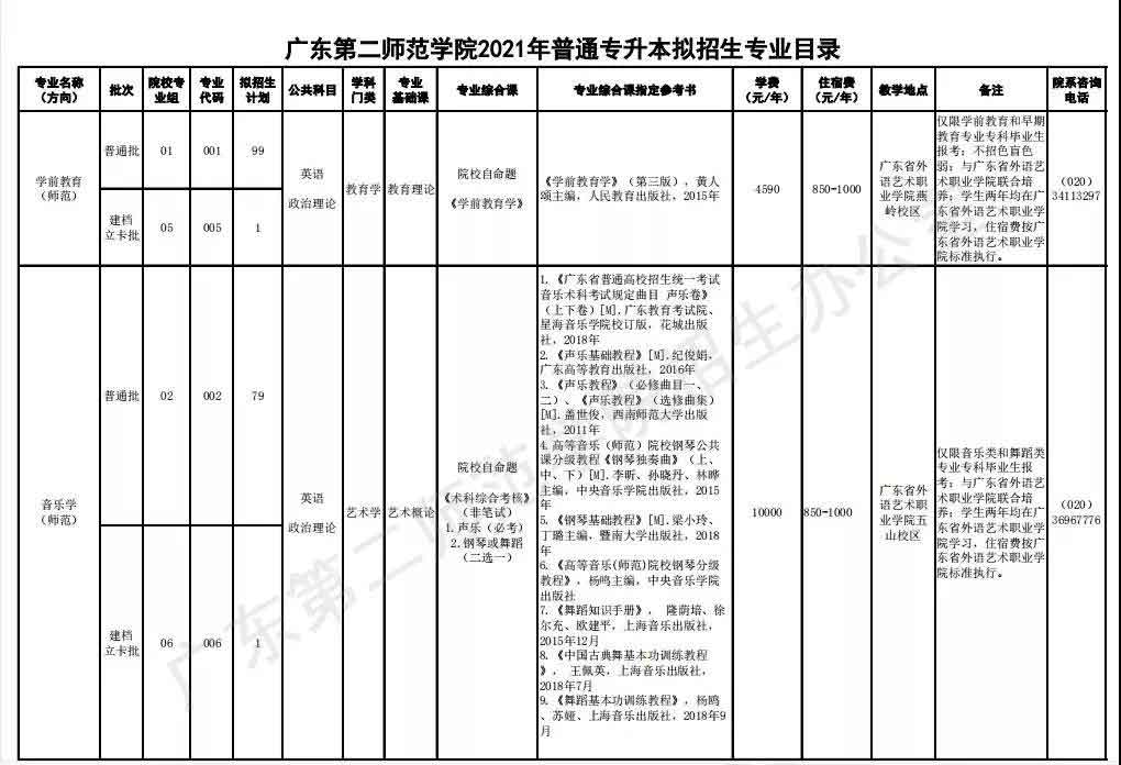 42所院校2021年普通专升本招生计划汇总(图88)