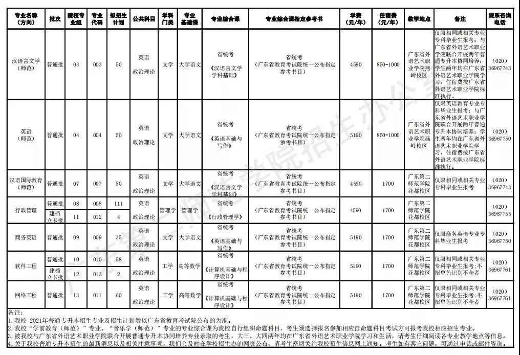 42所院校2021年普通专升本招生计划汇总(图89)