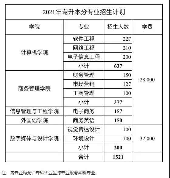 42所院校2021年普通专升本招生计划汇总(图97)