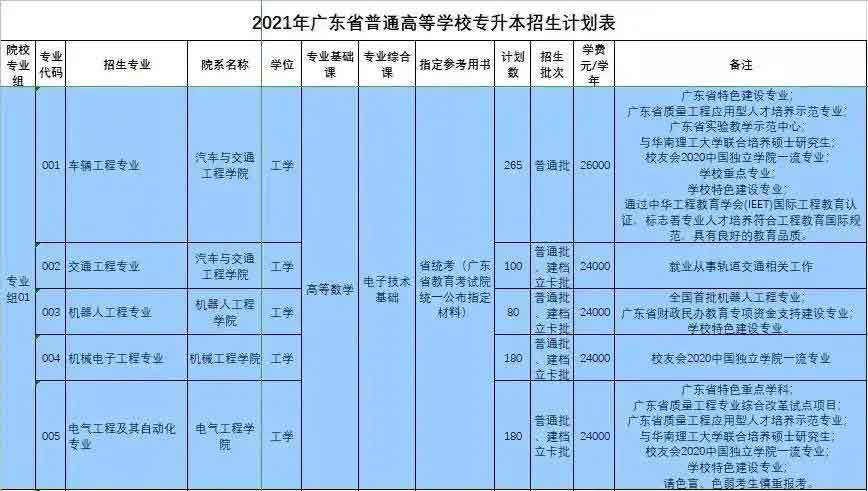 42所院校2021年普通专升本招生计划汇总(图99)