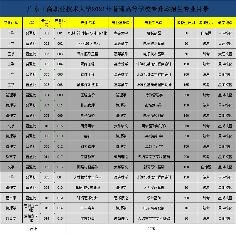 42所院校2021年普通专升本招生计划汇总(图102)