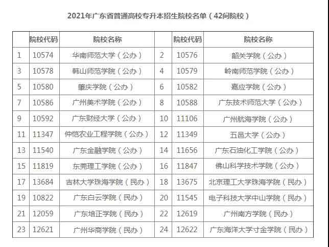 42所院校2021年普通专升本招生计划汇总(图3)