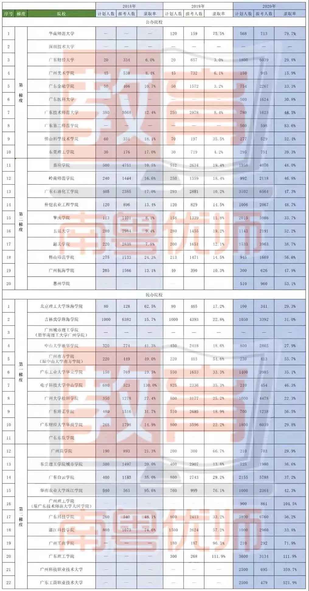 42所院校2021年普通专升本招生计划汇总(图1)