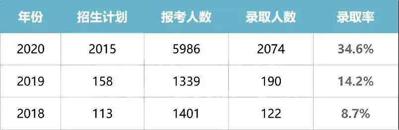 干货|2021普通专升本什么专业好？哪所院校强？(图17)