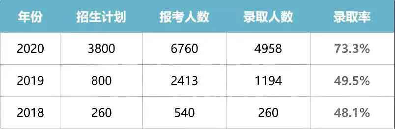 干货|2021普通专升本什么专业好？哪所院校强？(图25)