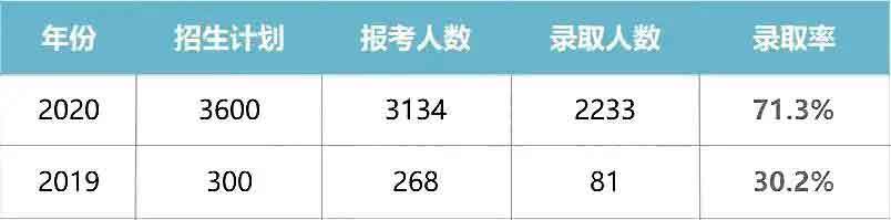 干货|2021普通专升本什么专业好？哪所院校强？(图32)