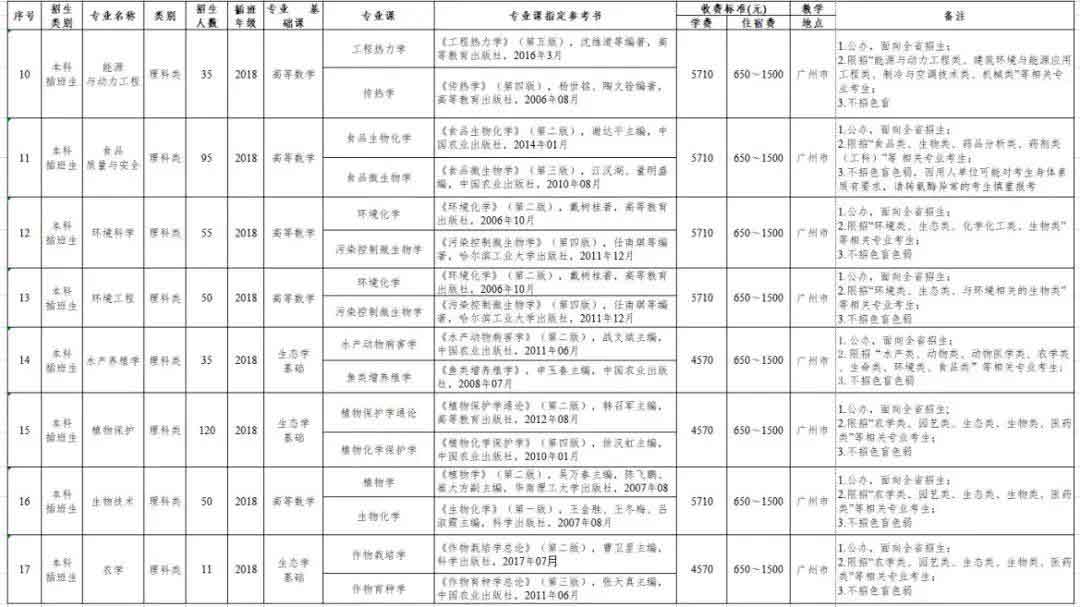 2021年仲恺农业工程学院普通专升本（专插本）招生计划(图6)