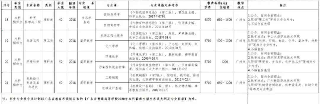 2021年仲恺农业工程学院普通专升本（专插本）招生计划(图7)