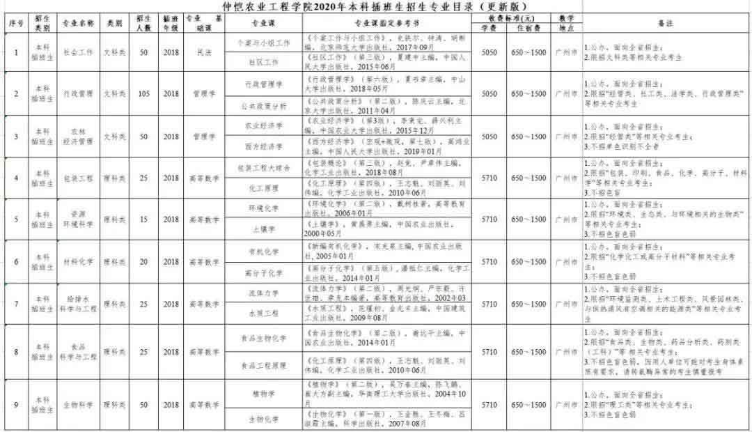 2021年仲恺农业工程学院普通专升本（专插本）招生计划(图5)