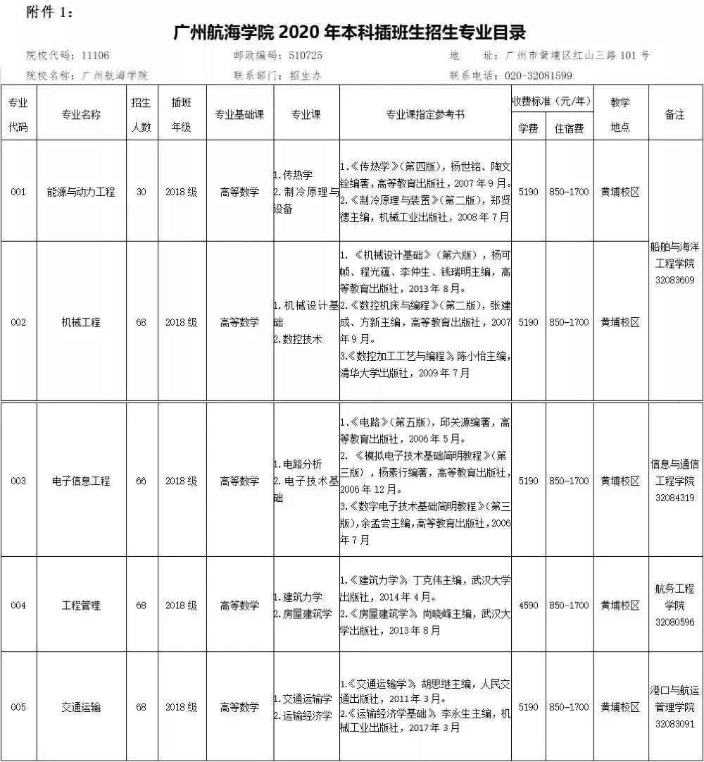 2021年广州航海学院普通专升本（专插本）招生计划(图4)